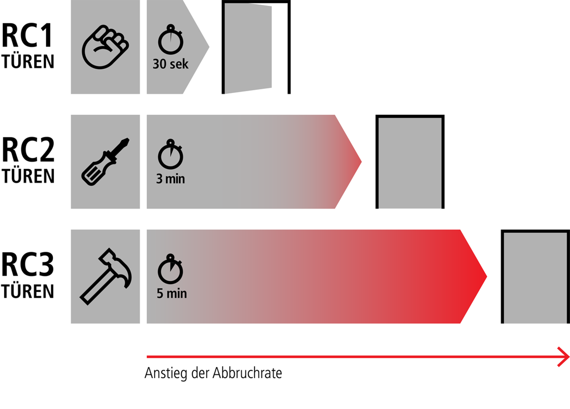 Abbruchrate bei Einbrüchen - Vergleich